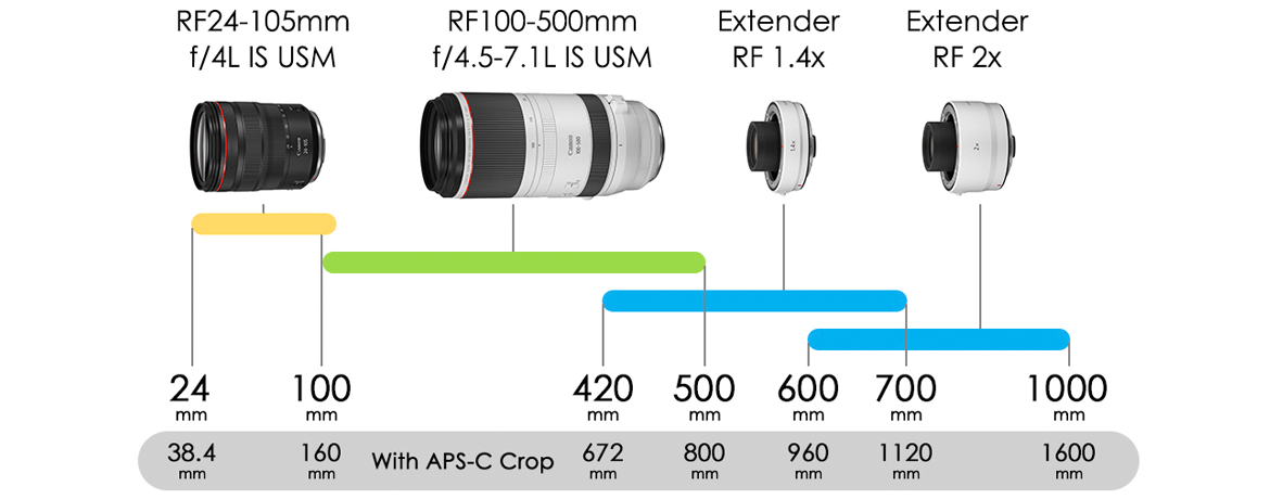かなページCanonRF100-500mm RF Lenses - RF100-500mm f/4.5-7.1L IS USM - Canon Singapore